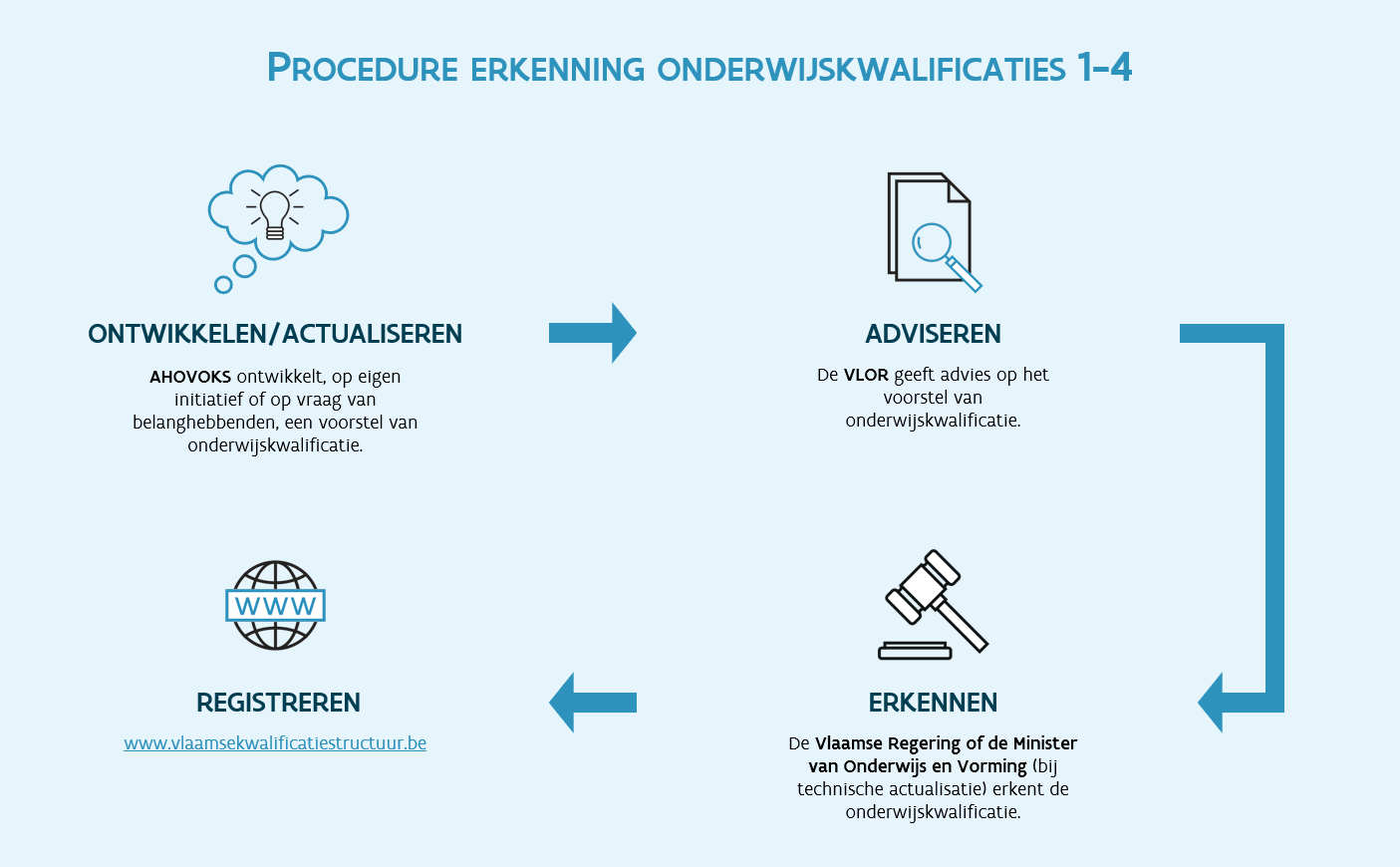 Procedure erkenning onderwijskwalificaties niveau 1 - 4