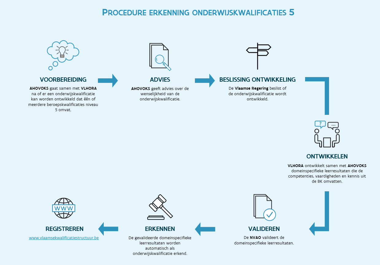 Procedure erkenning onderwijskwalificaties niveau 5