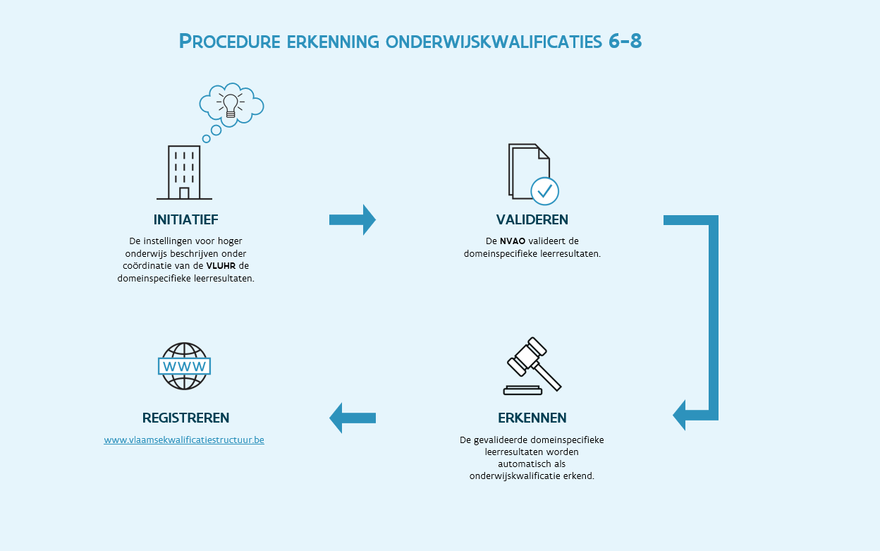 Procedure erkenning onderwijskwalificaties niveau 6 - 8